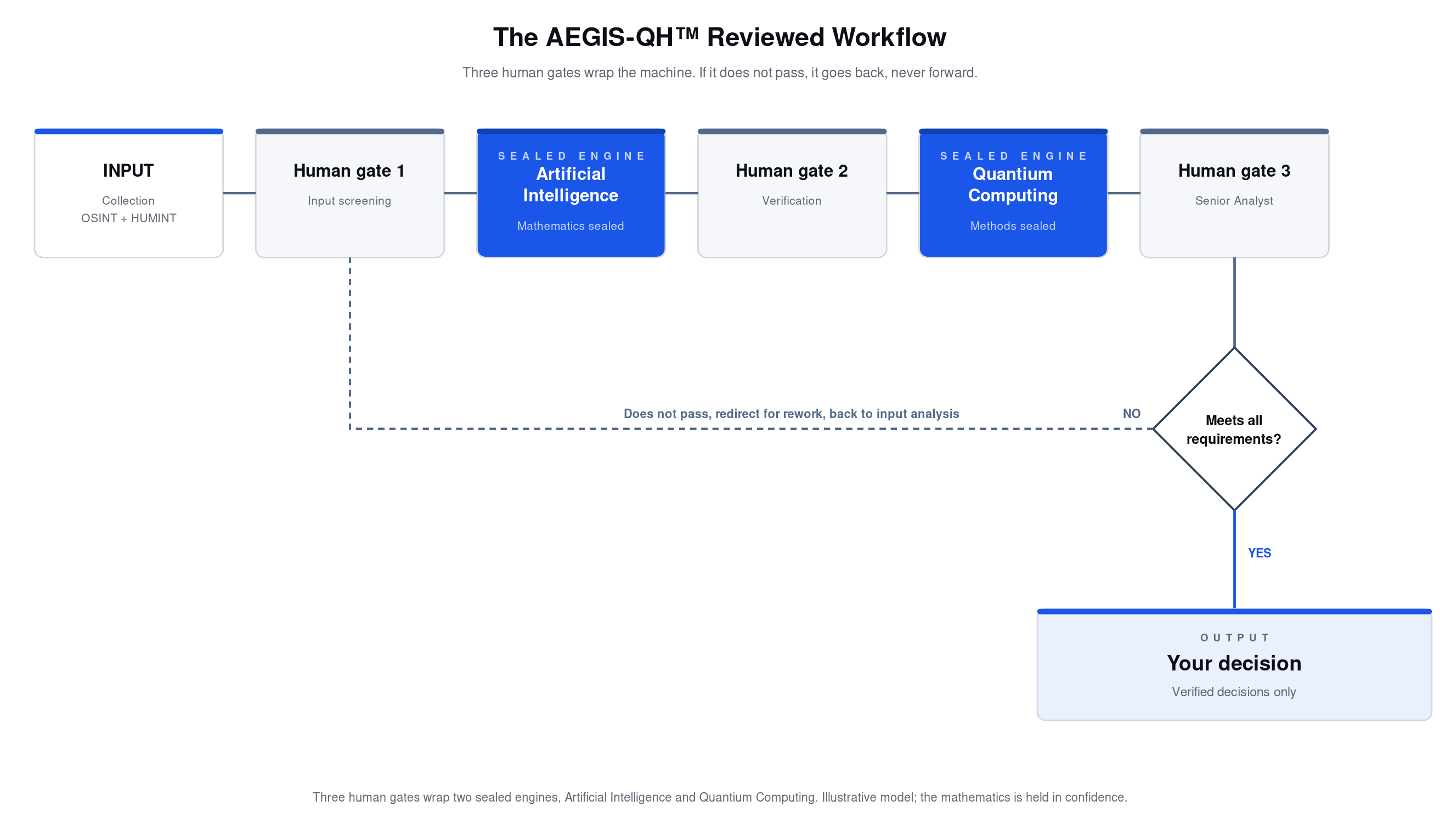 The AEGIS-Qᴴ Reviewed Workflow: Input, Human gate 1, the sealed Artificial Intelligence engine, Human gate 2, the sealed Quantium Computing engine, Human gate 3 the Senior Analyst, and Output, your decision. Three human gates wrap two sealed engines.